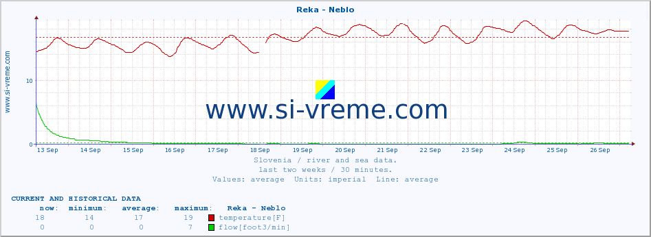  :: Reka - Neblo :: temperature | flow | height :: last two weeks / 30 minutes.