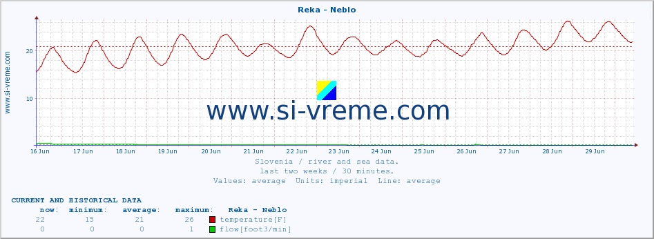  :: Reka - Neblo :: temperature | flow | height :: last two weeks / 30 minutes.