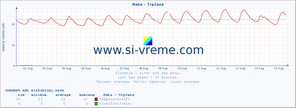  :: Reka - Trpčane :: temperature | flow | height :: last two weeks / 30 minutes.