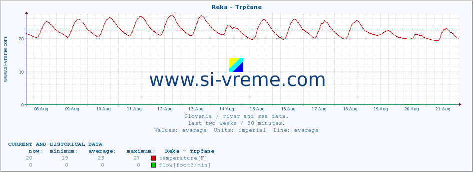  :: Reka - Trpčane :: temperature | flow | height :: last two weeks / 30 minutes.