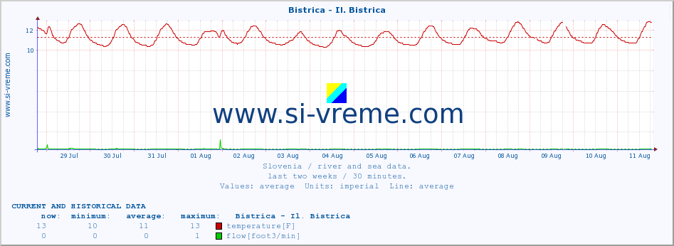  :: Bistrica - Il. Bistrica :: temperature | flow | height :: last two weeks / 30 minutes.