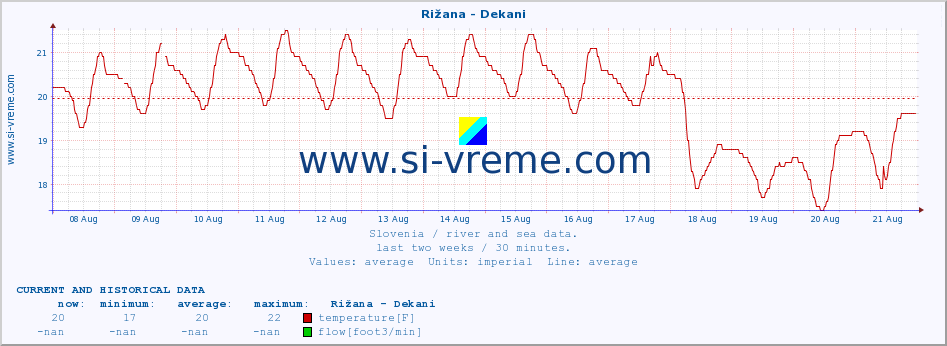  :: Rižana - Dekani :: temperature | flow | height :: last two weeks / 30 minutes.