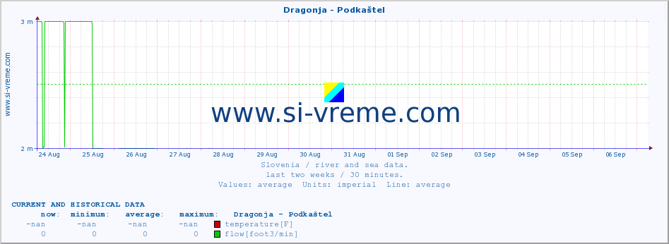  :: Dragonja - Podkaštel :: temperature | flow | height :: last two weeks / 30 minutes.