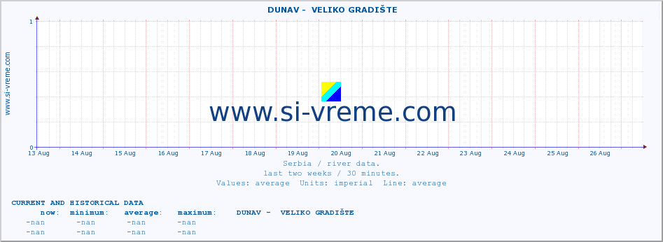  ::  DUNAV -  VELIKO GRADIŠTE :: height |  |  :: last two weeks / 30 minutes.