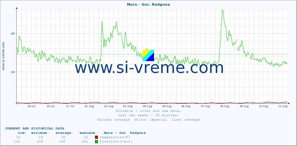  :: Mura - Gor. Radgona :: temperature | flow | height :: last two weeks / 30 minutes.