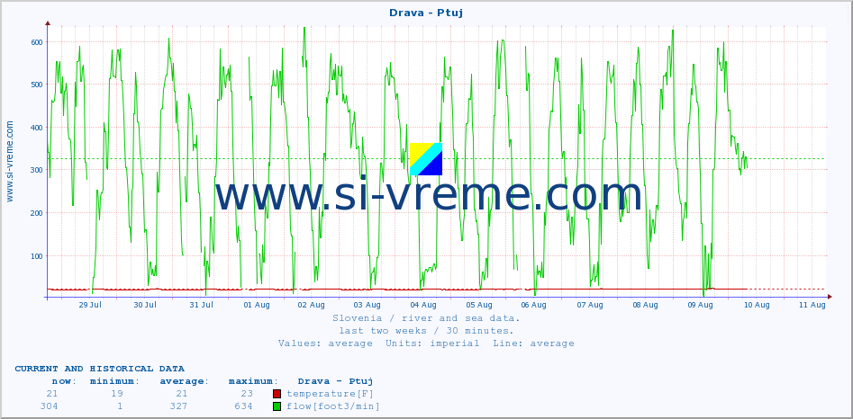  :: Drava - Ptuj :: temperature | flow | height :: last two weeks / 30 minutes.