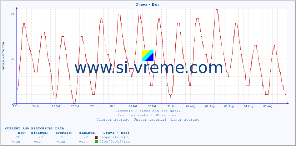  :: Drava - Borl :: temperature | flow | height :: last two weeks / 30 minutes.