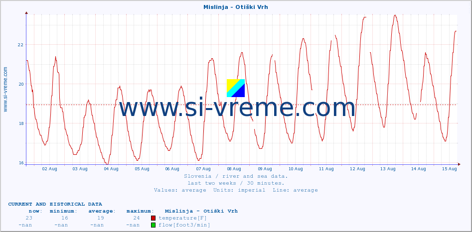  :: Mislinja - Otiški Vrh :: temperature | flow | height :: last two weeks / 30 minutes.