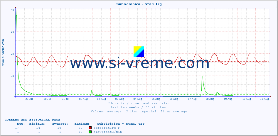  :: Suhodolnica - Stari trg :: temperature | flow | height :: last two weeks / 30 minutes.