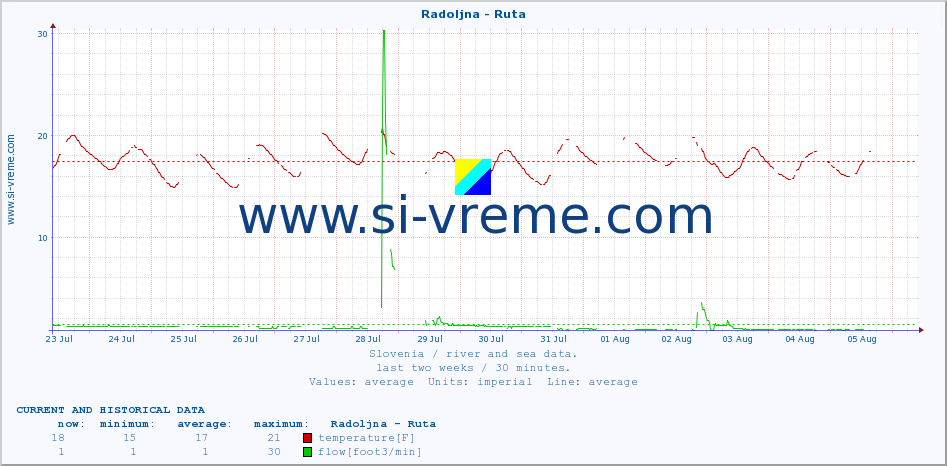  :: Radoljna - Ruta :: temperature | flow | height :: last two weeks / 30 minutes.