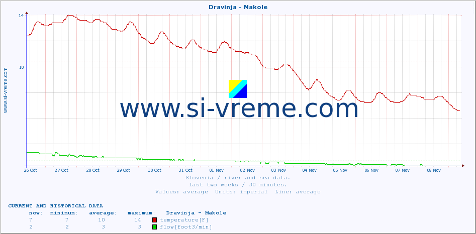  :: Dravinja - Makole :: temperature | flow | height :: last two weeks / 30 minutes.