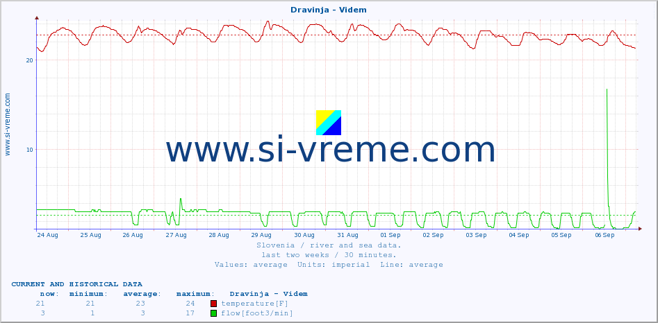  :: Dravinja - Videm :: temperature | flow | height :: last two weeks / 30 minutes.