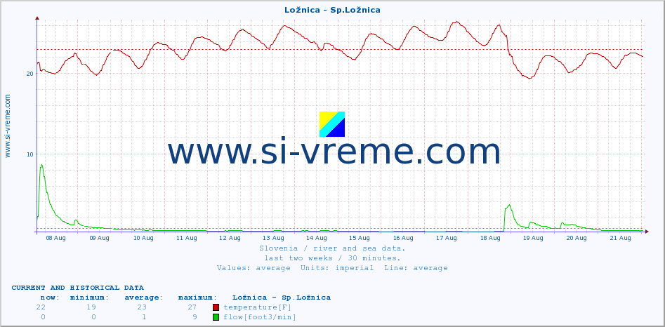  :: Ložnica - Sp.Ložnica :: temperature | flow | height :: last two weeks / 30 minutes.