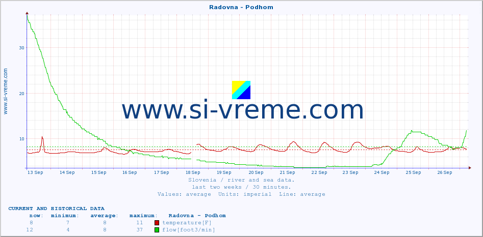  :: Radovna - Podhom :: temperature | flow | height :: last two weeks / 30 minutes.