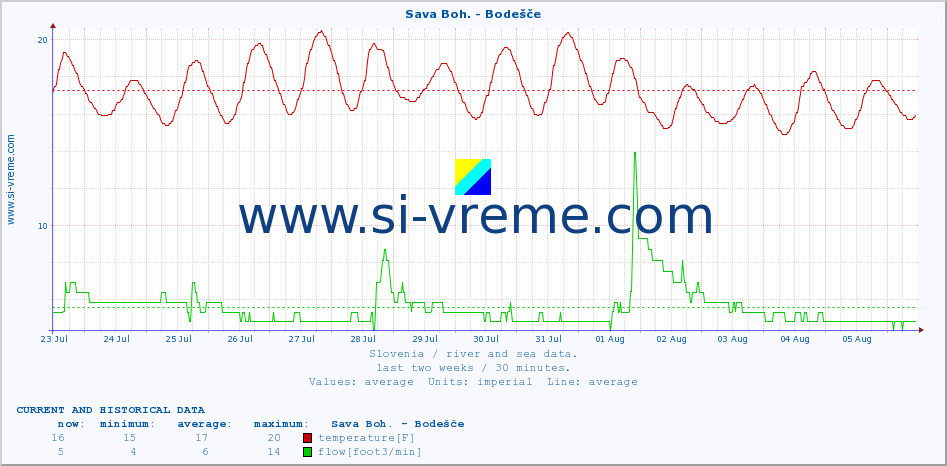  :: Sava Boh. - Bodešče :: temperature | flow | height :: last two weeks / 30 minutes.