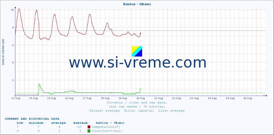  :: Savica - Ukanc :: temperature | flow | height :: last two weeks / 30 minutes.