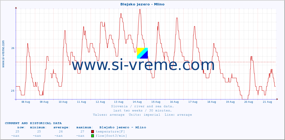  :: Blejsko jezero - Mlino :: temperature | flow | height :: last two weeks / 30 minutes.