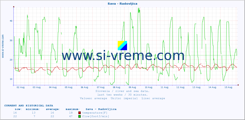  :: Sava - Radovljica :: temperature | flow | height :: last two weeks / 30 minutes.