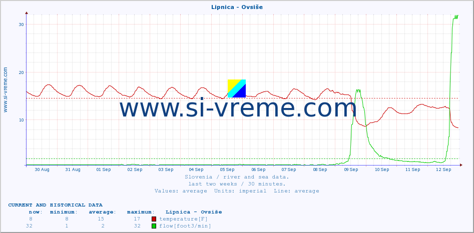  :: Lipnica - Ovsiše :: temperature | flow | height :: last two weeks / 30 minutes.