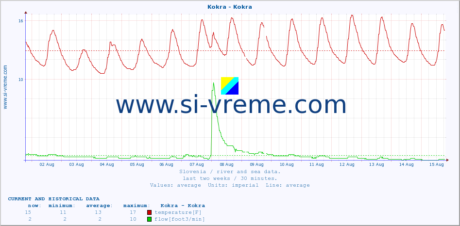  :: Kokra - Kokra :: temperature | flow | height :: last two weeks / 30 minutes.