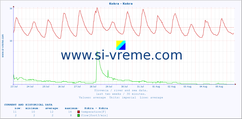  :: Kokra - Kokra :: temperature | flow | height :: last two weeks / 30 minutes.