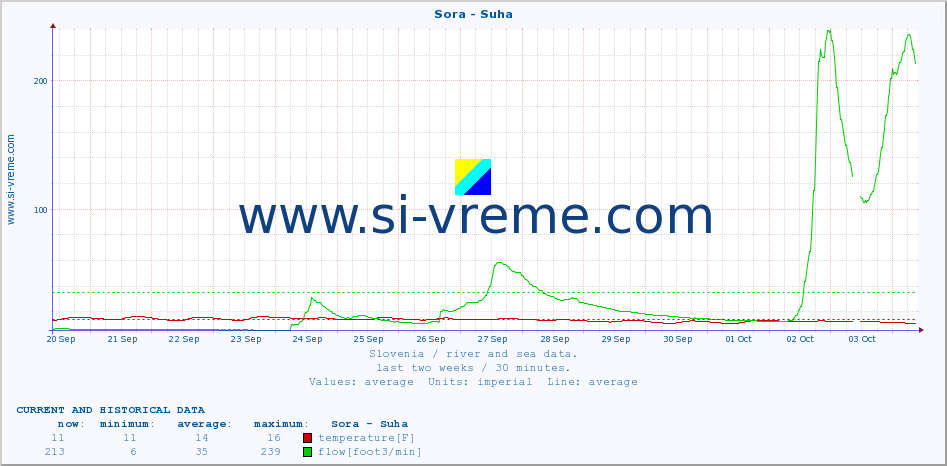  :: Sora - Suha :: temperature | flow | height :: last two weeks / 30 minutes.