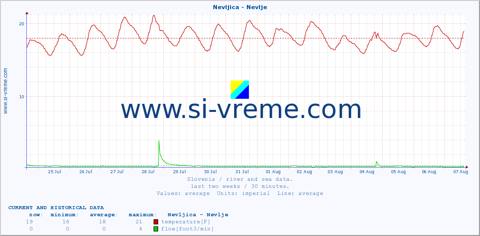  :: Nevljica - Nevlje :: temperature | flow | height :: last two weeks / 30 minutes.