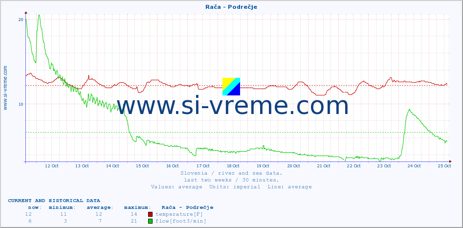  :: Rača - Podrečje :: temperature | flow | height :: last two weeks / 30 minutes.