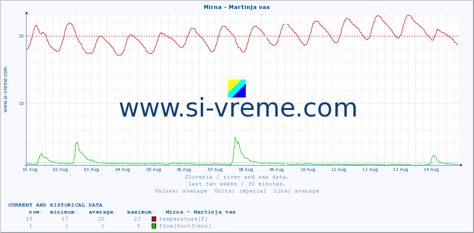  :: Mirna - Martinja vas :: temperature | flow | height :: last two weeks / 30 minutes.