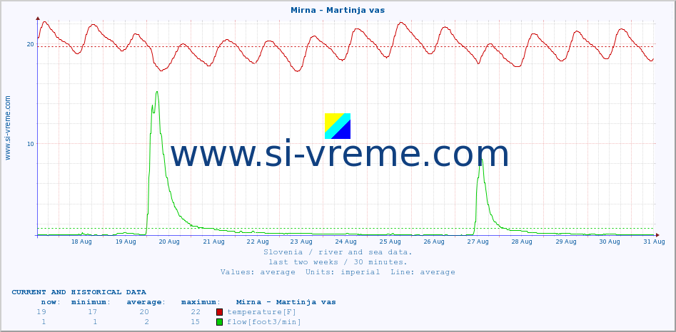  :: Mirna - Martinja vas :: temperature | flow | height :: last two weeks / 30 minutes.