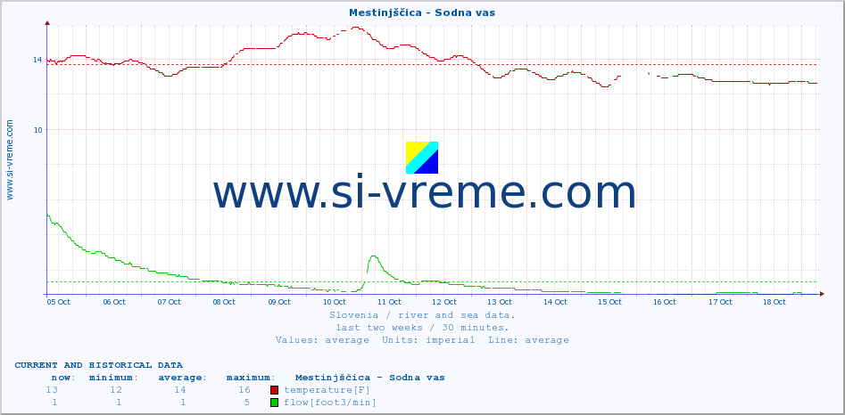  :: Mestinjščica - Sodna vas :: temperature | flow | height :: last two weeks / 30 minutes.