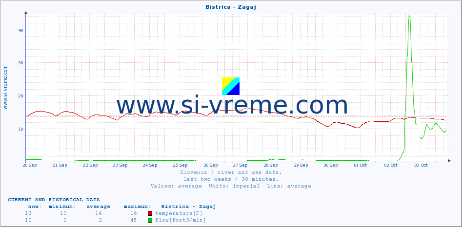  :: Bistrica - Zagaj :: temperature | flow | height :: last two weeks / 30 minutes.