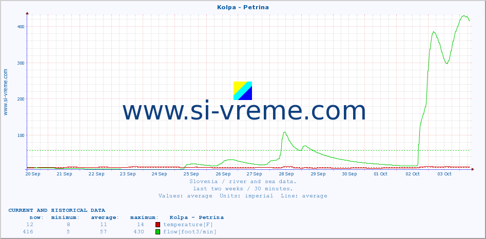  :: Kolpa - Petrina :: temperature | flow | height :: last two weeks / 30 minutes.