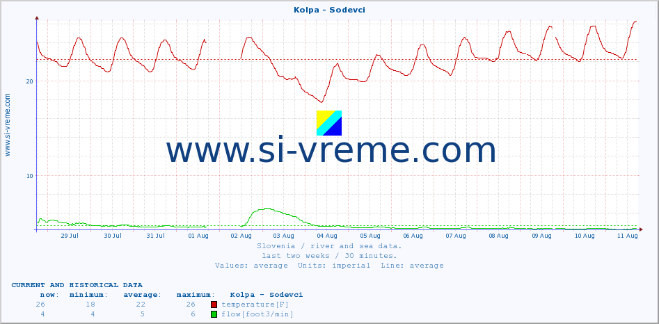  :: Kolpa - Sodevci :: temperature | flow | height :: last two weeks / 30 minutes.