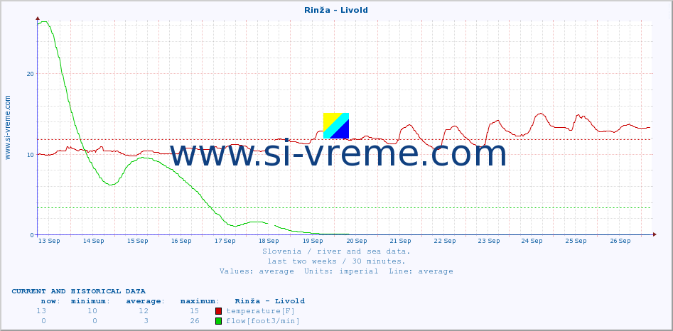  :: Rinža - Livold :: temperature | flow | height :: last two weeks / 30 minutes.