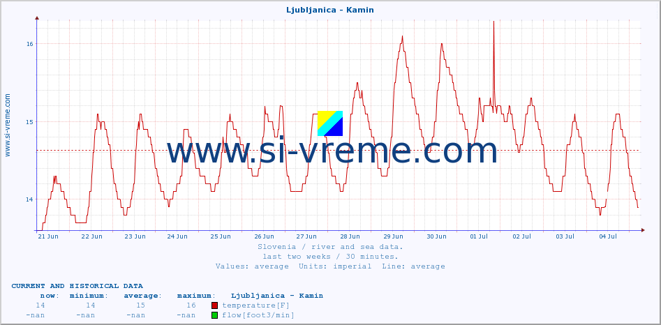  :: Ljubljanica - Kamin :: temperature | flow | height :: last two weeks / 30 minutes.