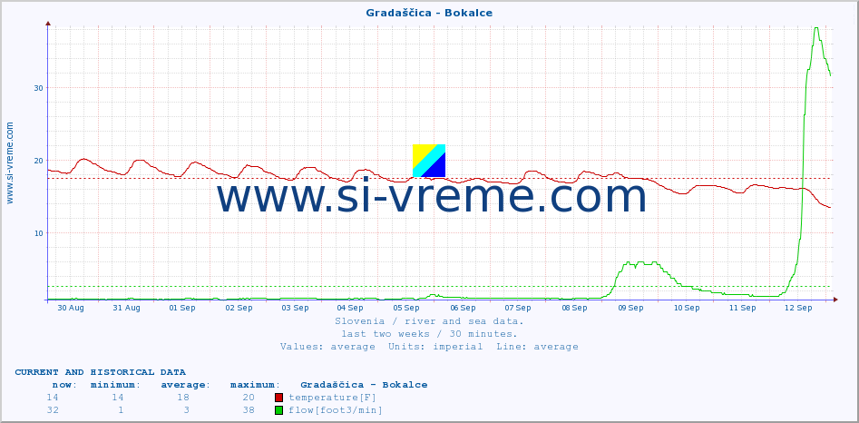  :: Gradaščica - Bokalce :: temperature | flow | height :: last two weeks / 30 minutes.