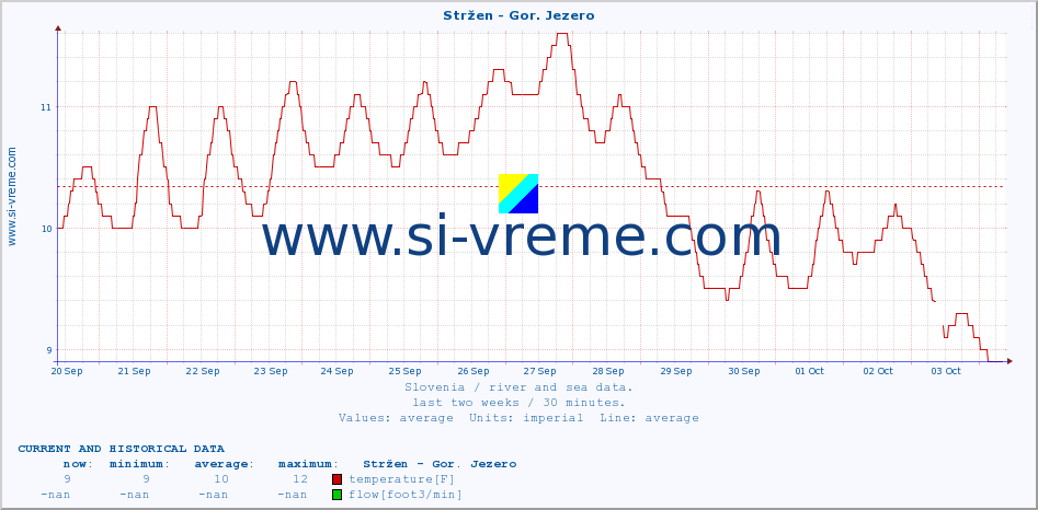  :: Stržen - Gor. Jezero :: temperature | flow | height :: last two weeks / 30 minutes.