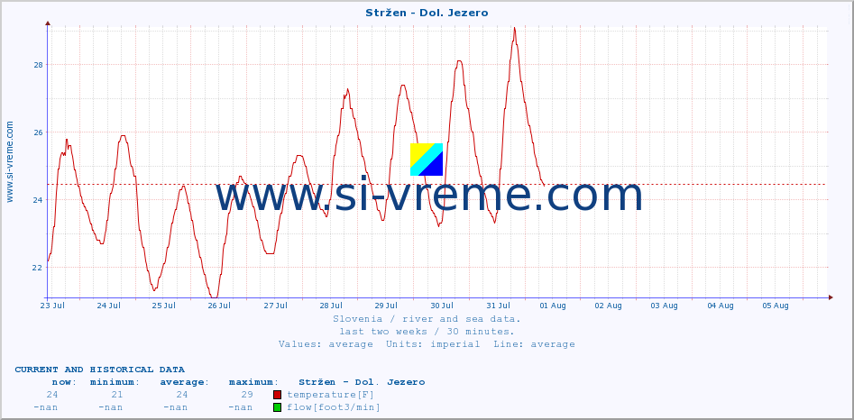  :: Stržen - Dol. Jezero :: temperature | flow | height :: last two weeks / 30 minutes.