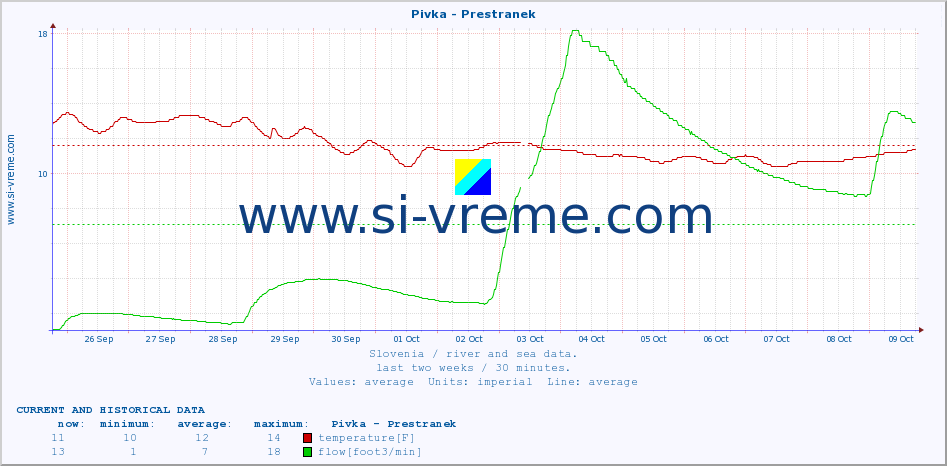  :: Pivka - Prestranek :: temperature | flow | height :: last two weeks / 30 minutes.