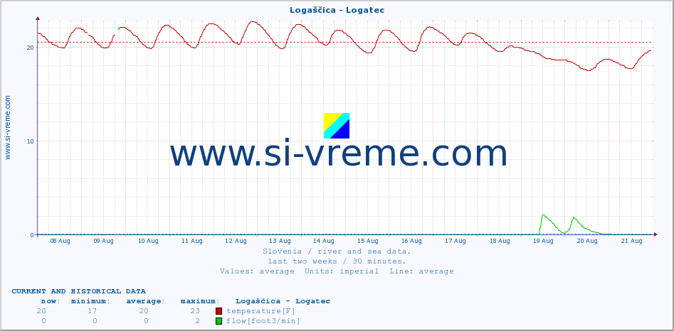  :: Logaščica - Logatec :: temperature | flow | height :: last two weeks / 30 minutes.