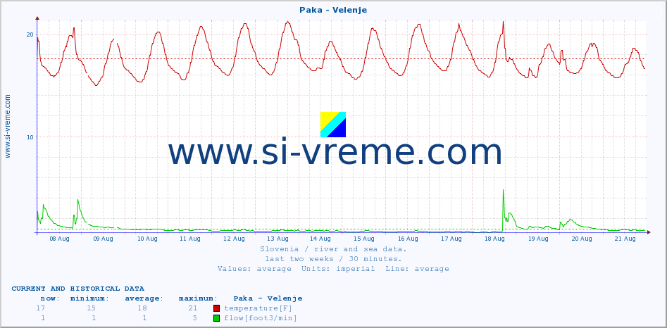  :: Paka - Velenje :: temperature | flow | height :: last two weeks / 30 minutes.