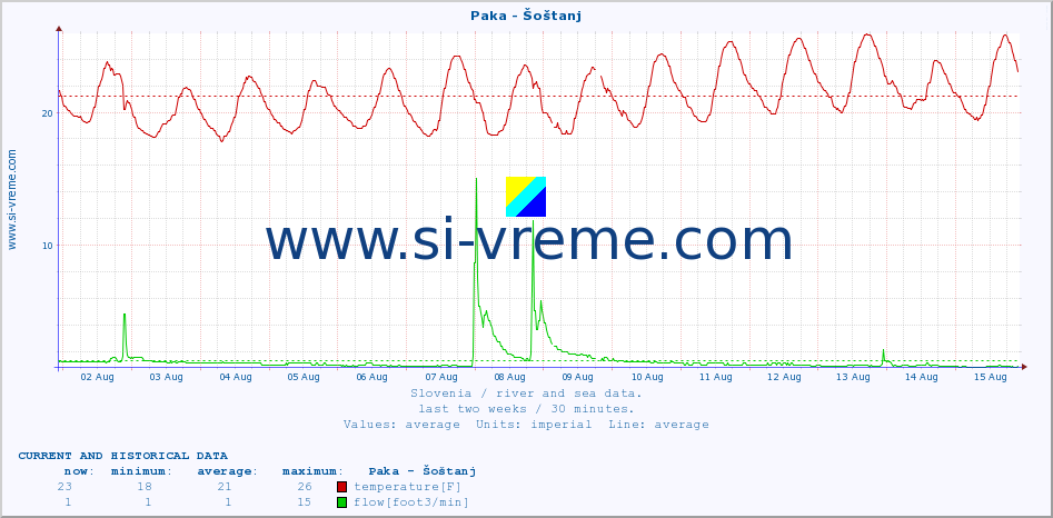  :: Paka - Šoštanj :: temperature | flow | height :: last two weeks / 30 minutes.