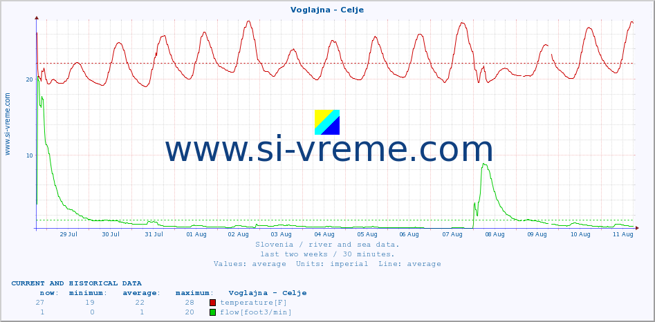  :: Voglajna - Celje :: temperature | flow | height :: last two weeks / 30 minutes.