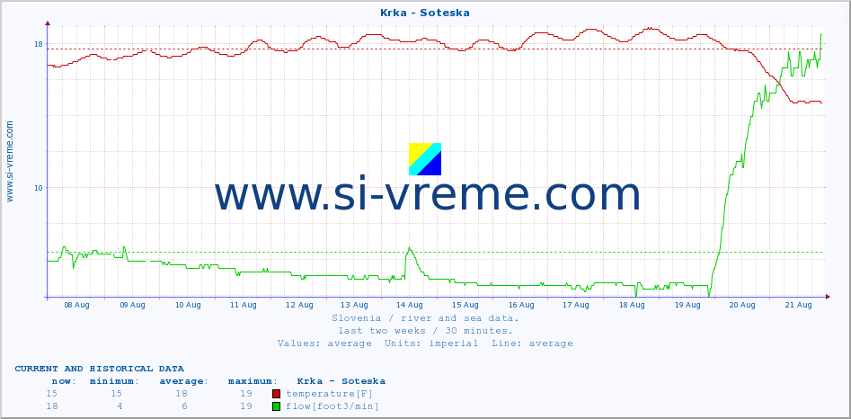  :: Krka - Soteska :: temperature | flow | height :: last two weeks / 30 minutes.