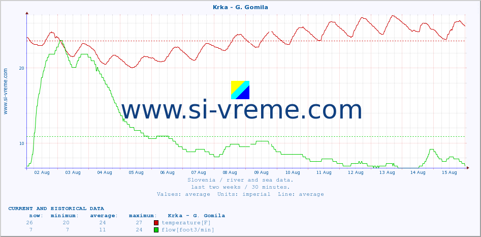  :: Krka - G. Gomila :: temperature | flow | height :: last two weeks / 30 minutes.