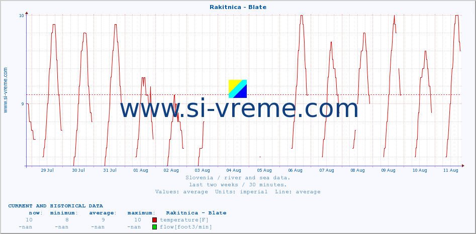  :: Rakitnica - Blate :: temperature | flow | height :: last two weeks / 30 minutes.