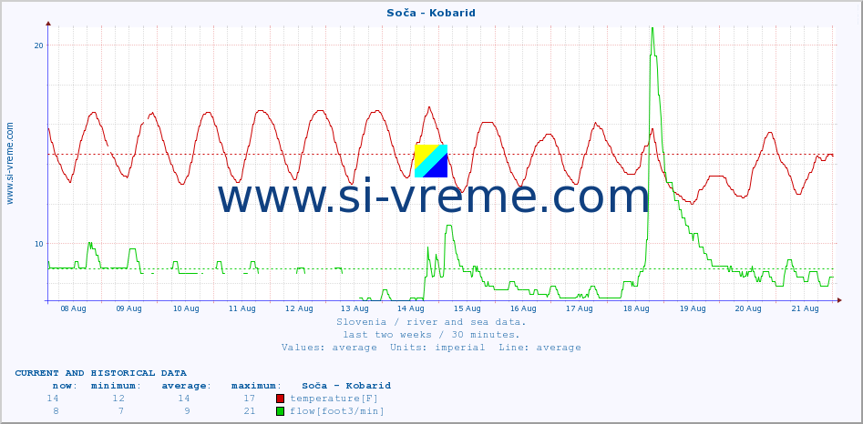  :: Soča - Kobarid :: temperature | flow | height :: last two weeks / 30 minutes.