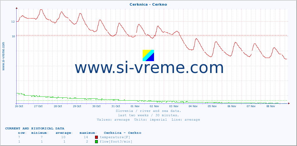  :: Cerknica - Cerkno :: temperature | flow | height :: last two weeks / 30 minutes.