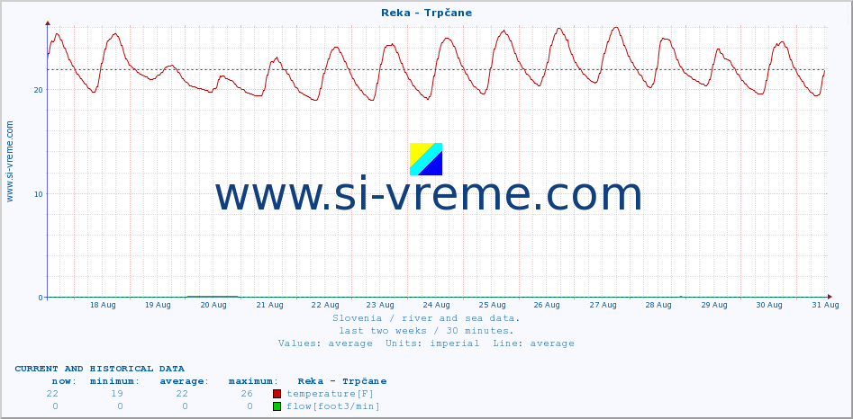  :: Reka - Trpčane :: temperature | flow | height :: last two weeks / 30 minutes.